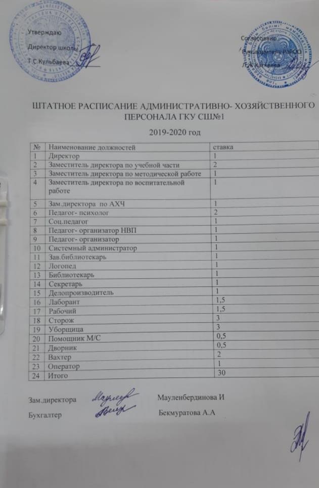 Штатное расписание административно-хозяйственного персонала ГКУ СШ №1