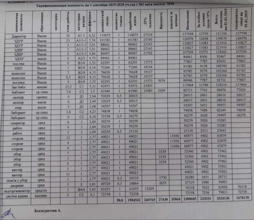 Тарификационная ведмость на 1 сентября 2019-2020уч.год